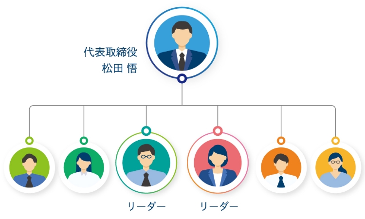 管理職が無く、風通しの良い組織