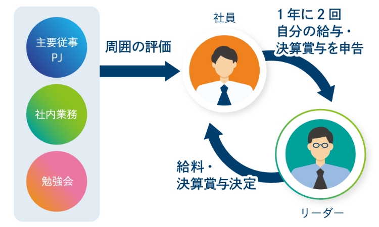 自ら勝ち取る報酬