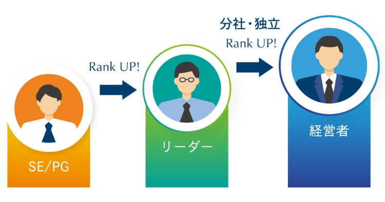 全社員が経営者を⽬指せる